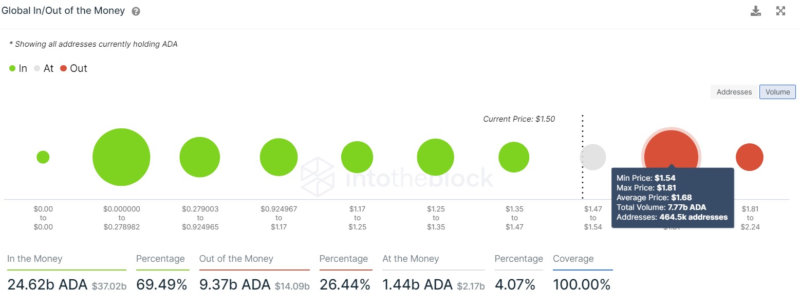 ADA GIOM chart